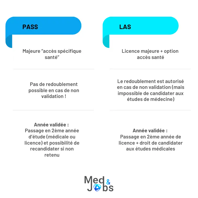 Schéma qui explique la différence en PASS et LAS pour les études de médecine